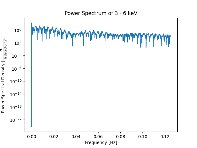 Power Spectrum of 3 - 6 keV